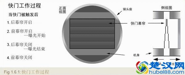 摄影入门知识：如何设置相机光圈、快门、感光度？