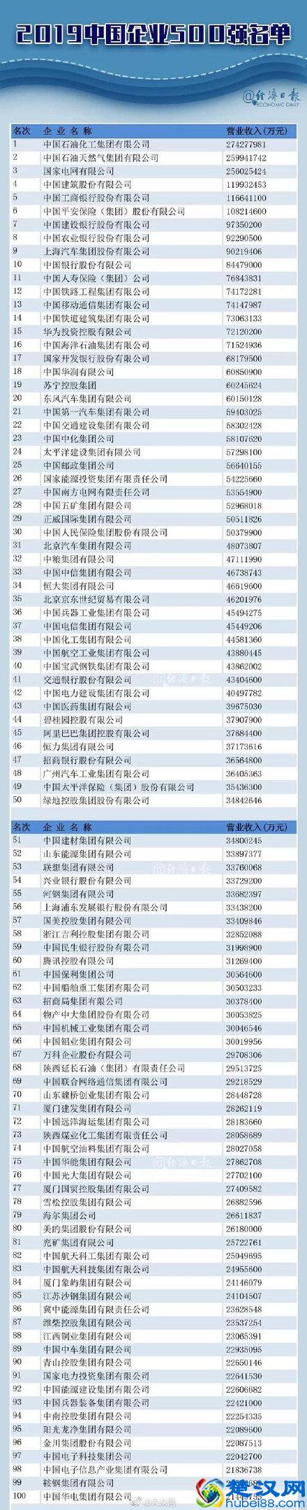 重磅！2019中国500强企业名单 公布！