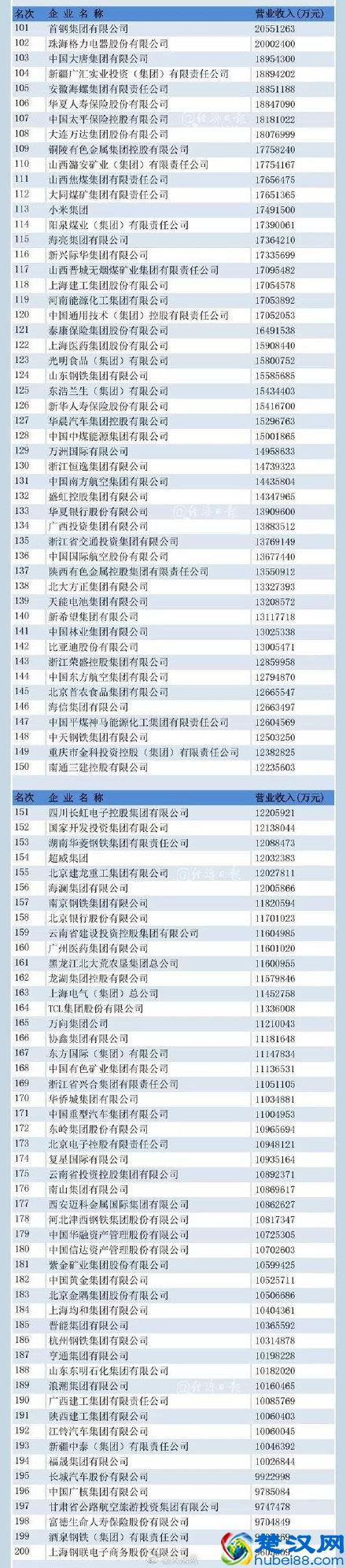 重磅！2019中国500强企业名单 公布！