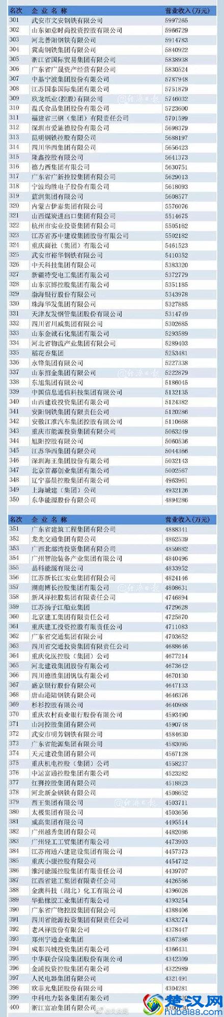 重磅！2019中国500强企业名单 公布！