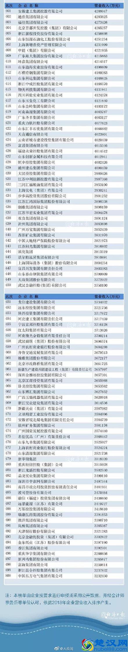 重磅！2019中国500强企业名单 公布！
