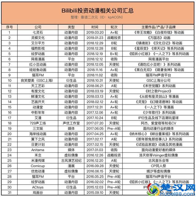 投资近30家动漫公司，88部国创作品，是B站国创的傲人成绩单