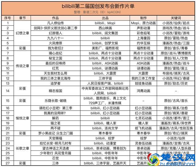 投资近30家动漫公司，88部国创作品，是B站国创的傲人成绩单