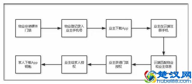 他的App会说芝麻开门咒语 业主们摇摇手机开启门禁
