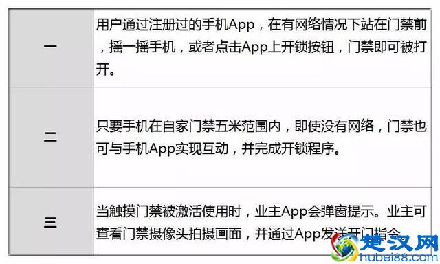 他的App会说芝麻开门咒语 业主们摇摇手机开启门禁