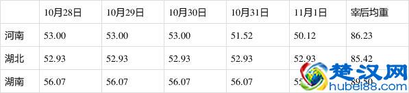 降了！上周瘦肉型白条猪肉出厂价首次出现环比下跌