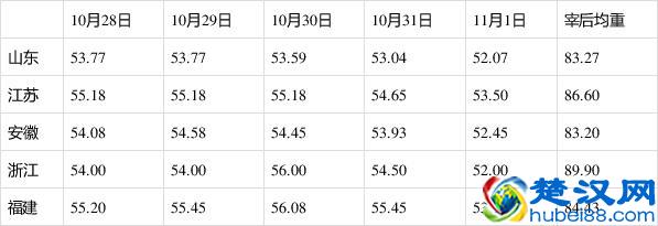 降了！上周瘦肉型白条猪肉出厂价首次出现环比下跌