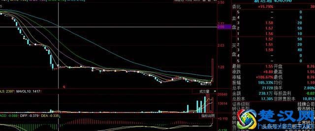 1个亿投奇虎360！这家新三板公司如今燃爆了！股价大涨133%