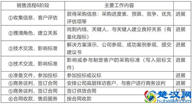 这是销售流程6步骤和处理客户异议6技巧，你至少看3遍！（干货）