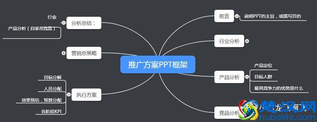 3分钟学会市场推广方案套路！（推广方案万能模板）