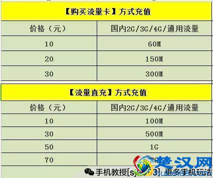 手机流量快没了？在哪儿充值最实惠？
