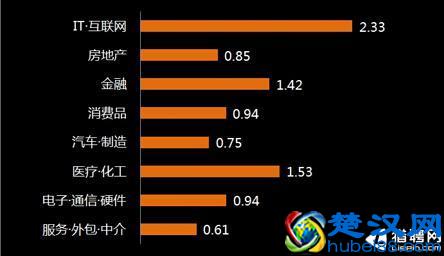猎聘网南京互联网人才紧缺报告：前端开发工程师最为紧俏