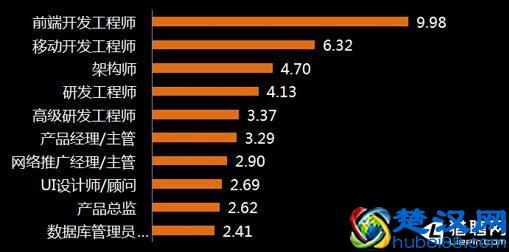 猎聘网南京互联网人才紧缺报告：前端开发工程师最为紧俏