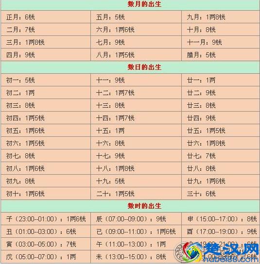 称骨算命对照表，自己给自己算命