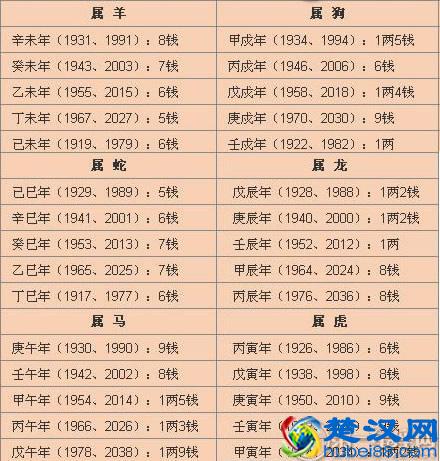 称骨算命对照表，自己给自己算命