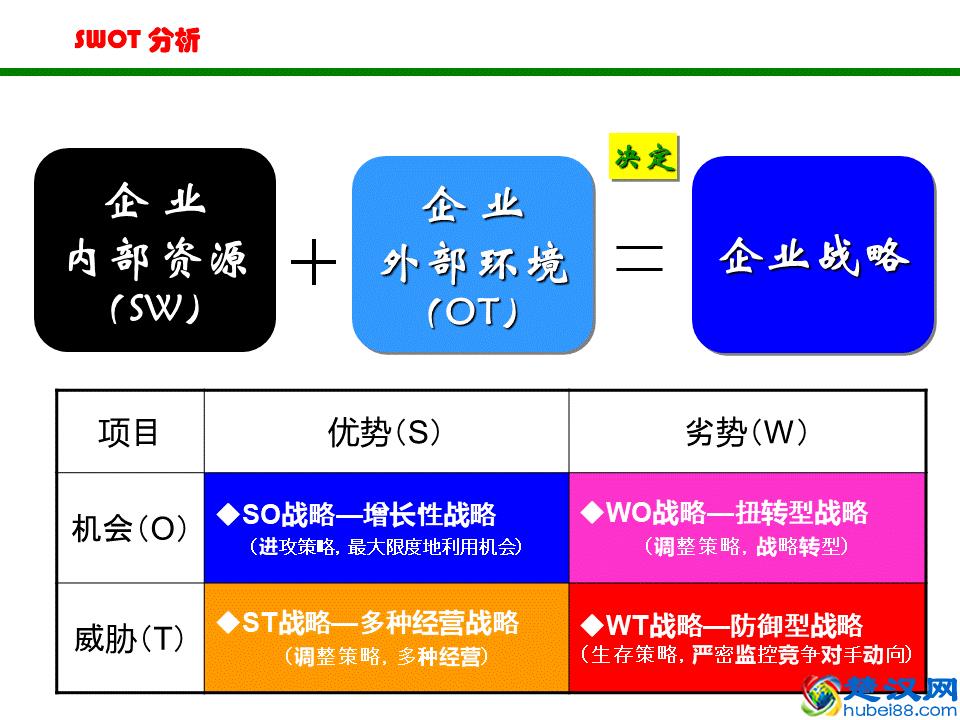 非常实用的SWOT分析法