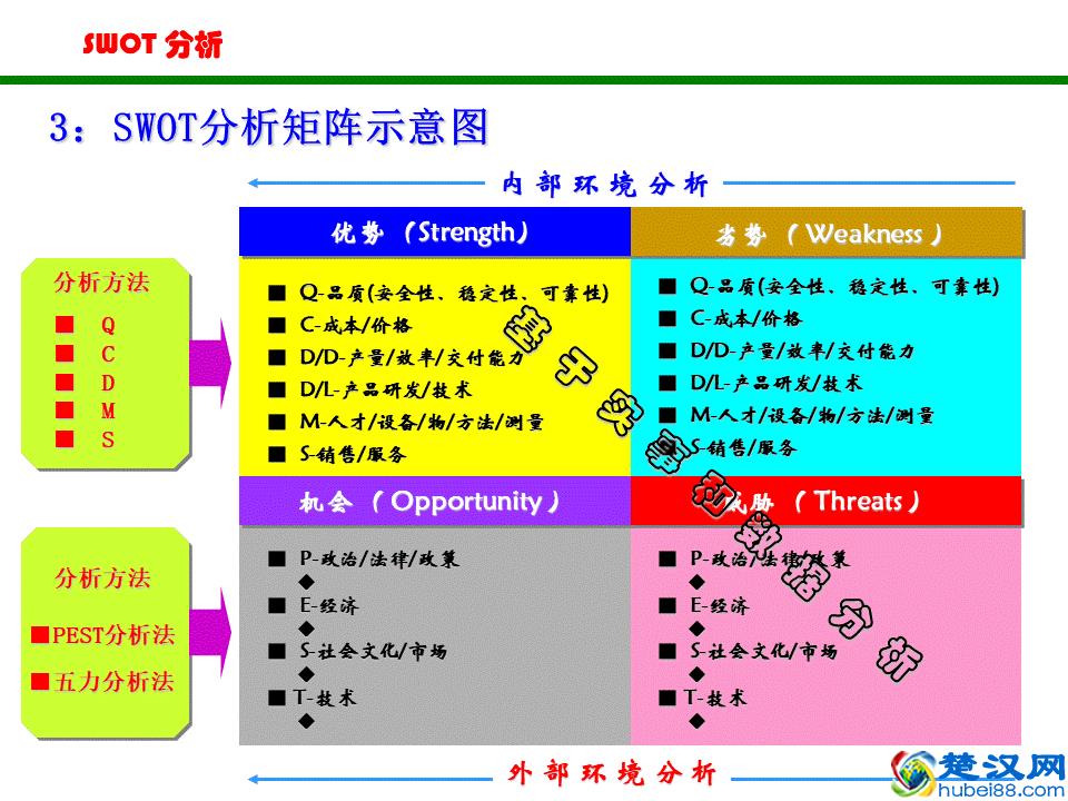 非常实用的SWOT分析法