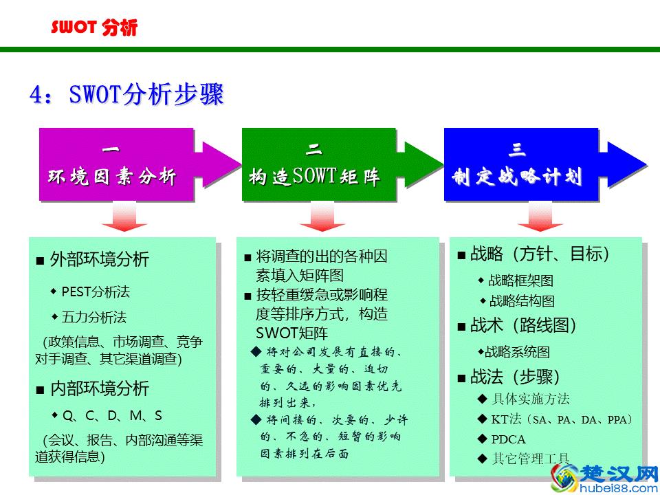 非常实用的SWOT分析法