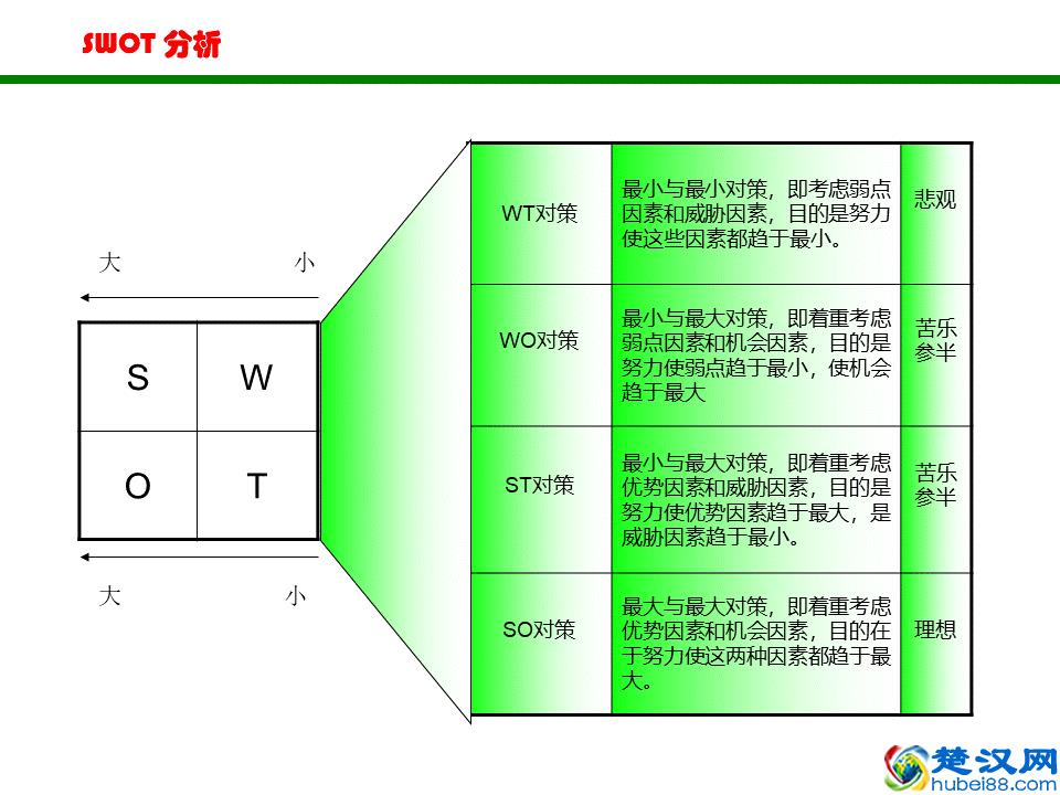 非常实用的SWOT分析法