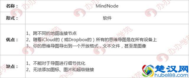10个新媒体必备的思维导图软件，让运营工作更简单（内附资源）