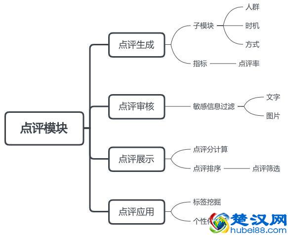 关于点评系统，我想跟你聊3点