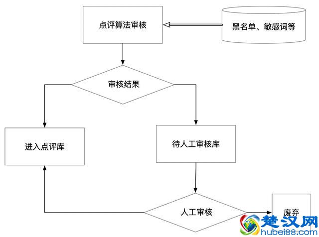关于点评系统，我想跟你聊3点
