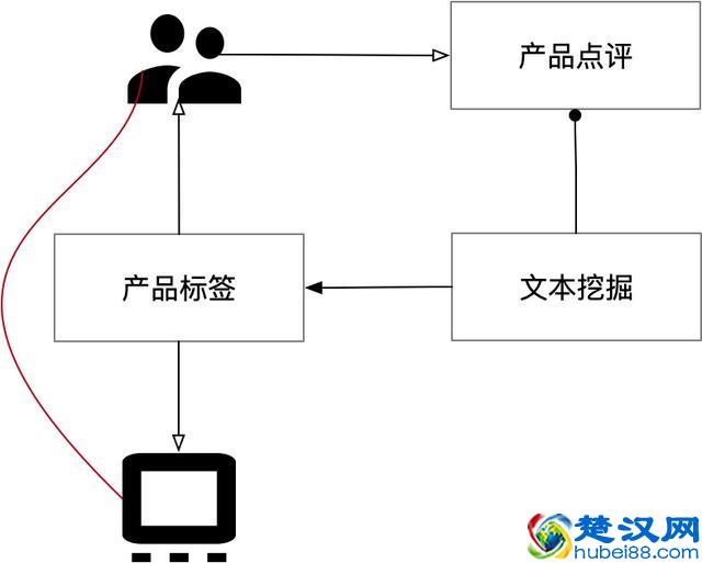 关于点评系统，我想跟你聊3点
