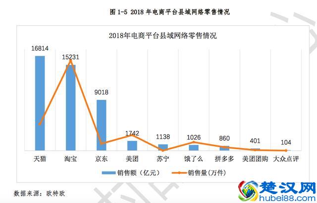 天猫淘宝成农产品销售主阵地，占市场份额75%，是拼多多43倍