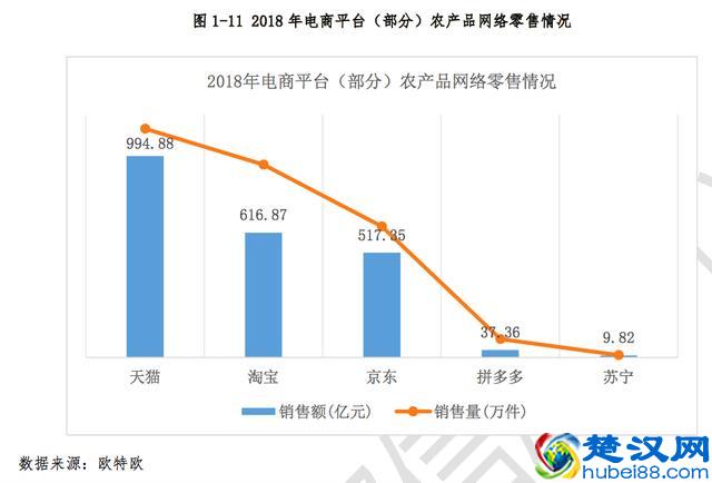 天猫淘宝成农产品销售主阵地，占市场份额75%，是拼多多43倍