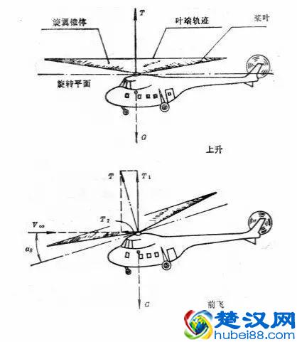 干货：十分钟就能读懂的直升机飞行原理