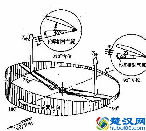 干货：十分钟就能读懂的直升机飞行原理