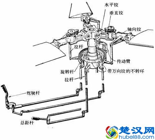 干货：十分钟就能读懂的直升机飞行原理
