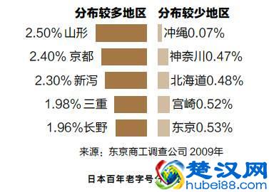大数据看日本百年家族企业传承