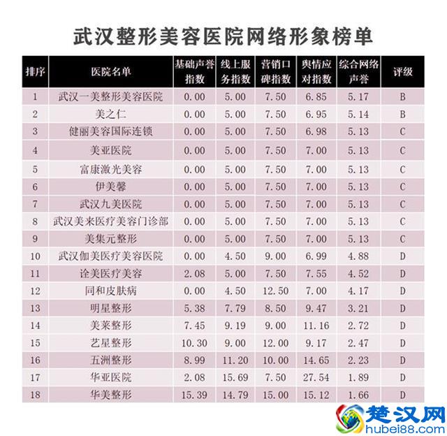 武汉整形美容医院网络形象4月榜发布，华美整形排名垫底