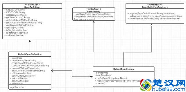 理解Spring：IOC的原理及手动实现