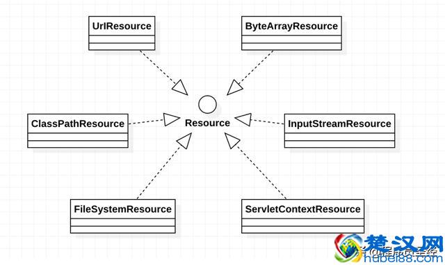 Spring Resource框架体系介绍