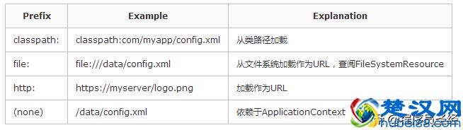 Spring Resource框架体系介绍
