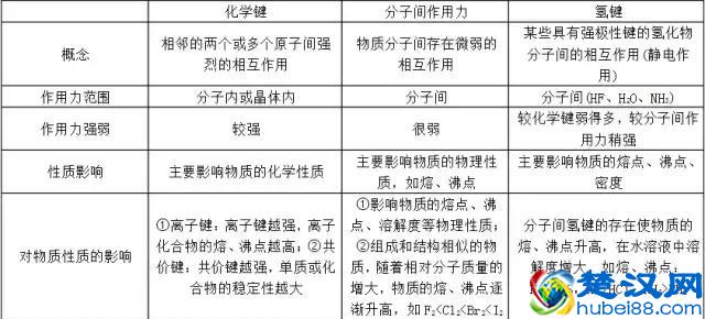 化学键与化学反应，你都弄懂了吗？