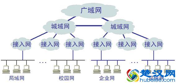 什么是局域网,城域网,广域网?