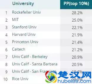 洛克菲勒大学:全球学术影响力第一的大学