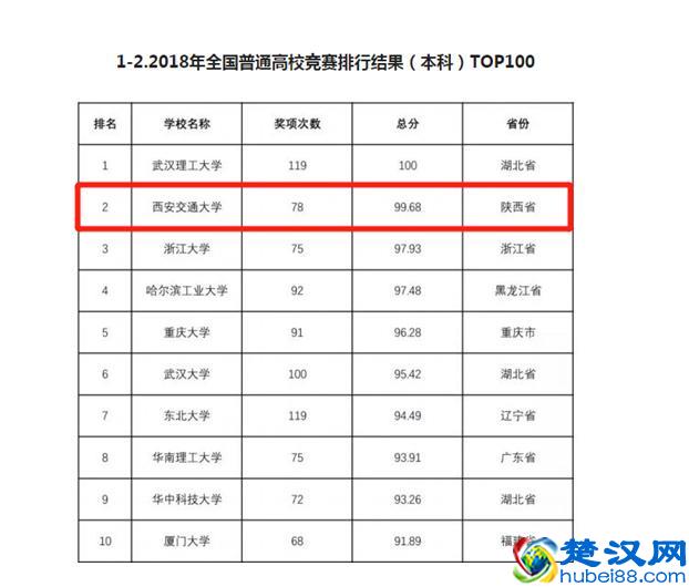 最新公布！西安交大喜提全国第2，排名上升5位！