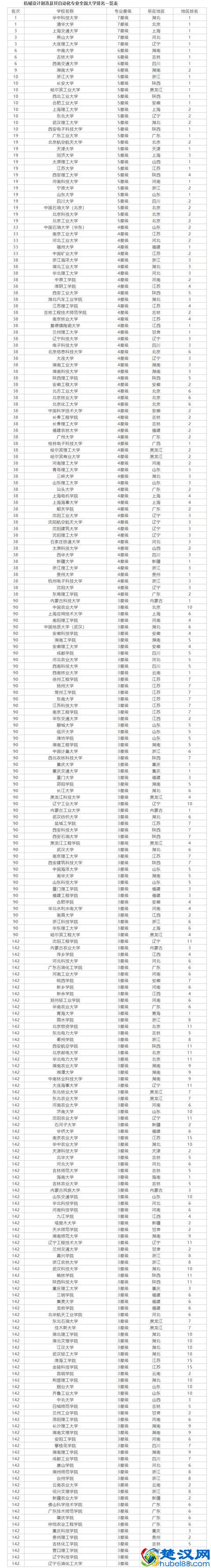 中国高校机械设计制造及其自动化排行榜