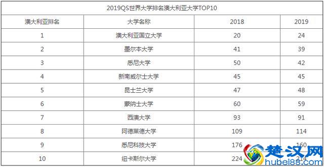2019悉尼大学世界排名