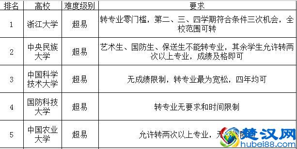 想上大学后转专业？现在转专业真的不容易！