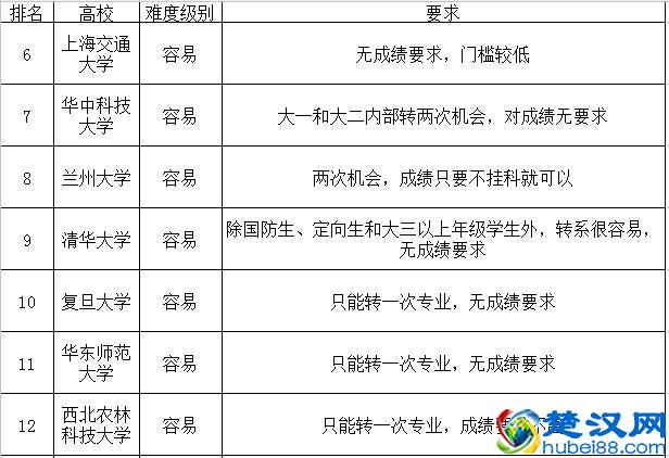 想上大学后转专业？现在转专业真的不容易！