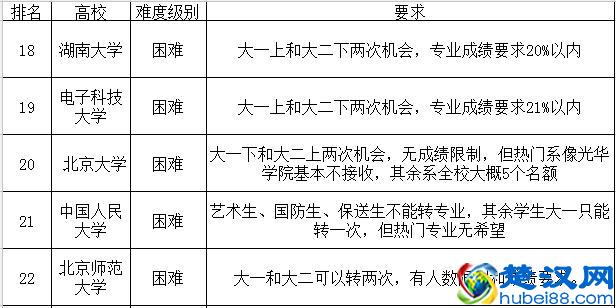 想上大学后转专业？现在转专业真的不容易！