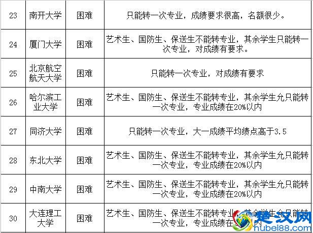 想上大学后转专业？现在转专业真的不容易！