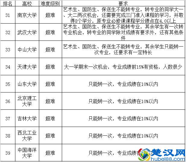 想上大学后转专业？现在转专业真的不容易！