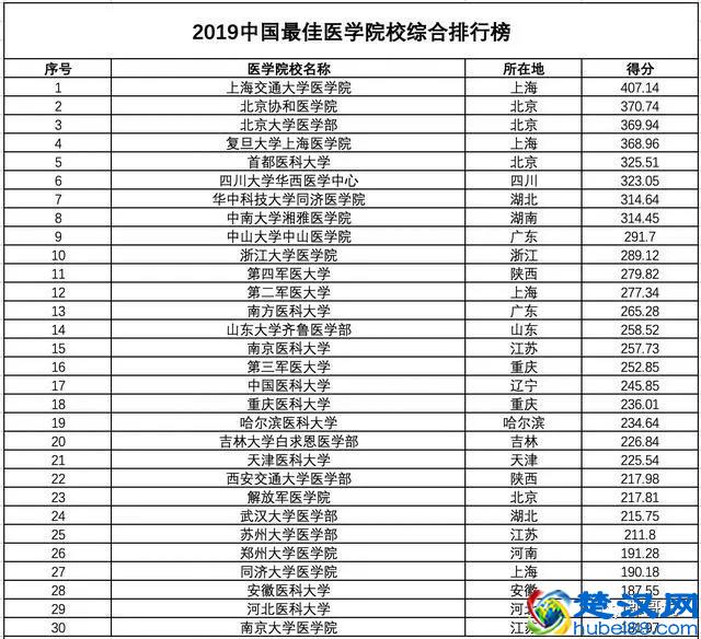 2019最佳医学院综合排名完整版是学霸选择医学专业的最佳参考