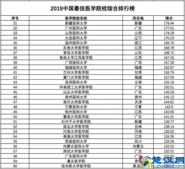2019最佳医学院综合排名完整版是学霸选择医学专业的最佳参考